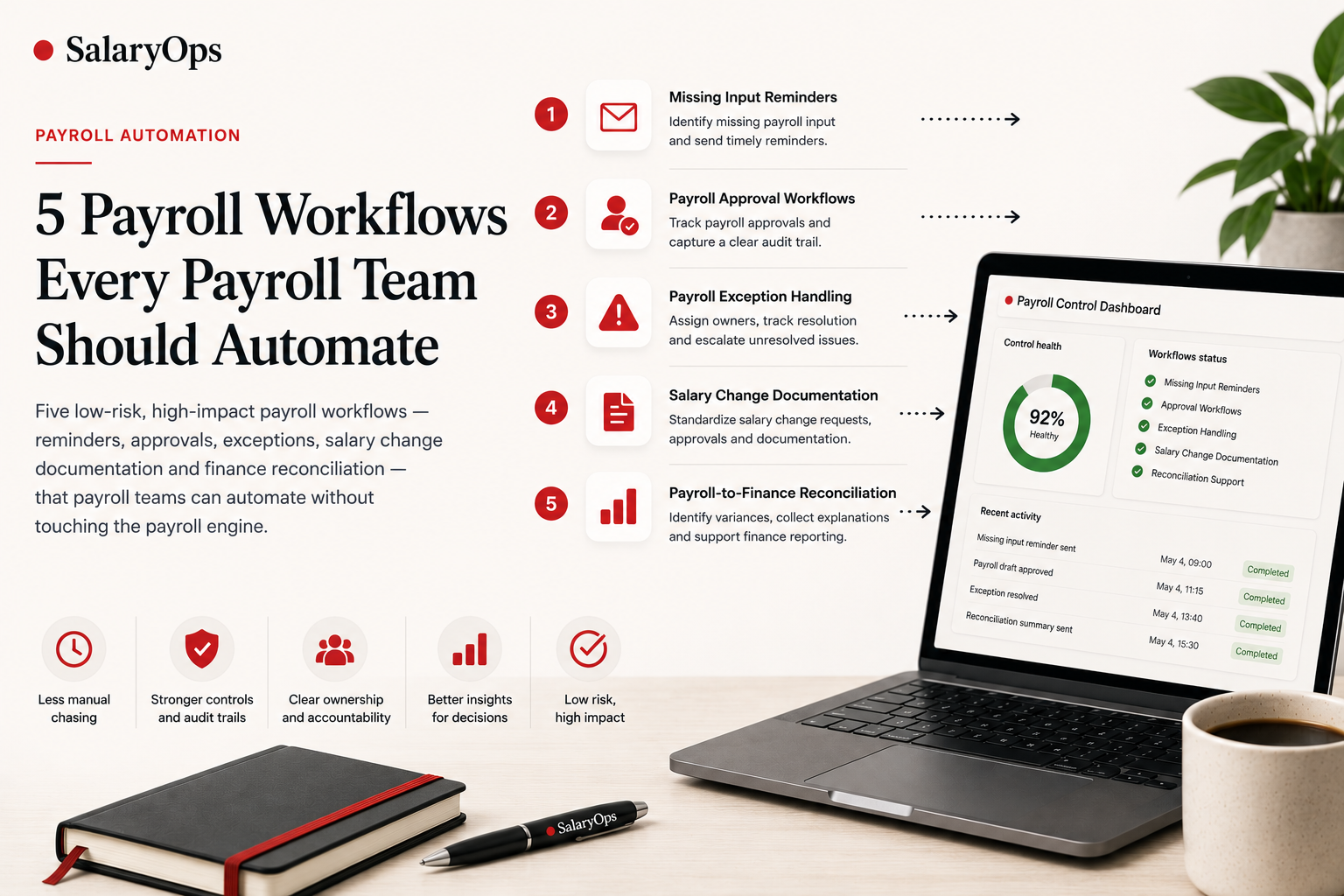 Payroll Controls That Scale — control-by-design cycle with define, monitor, assign ownership, document, automate and measure, shown next to a payroll control dashboard.
